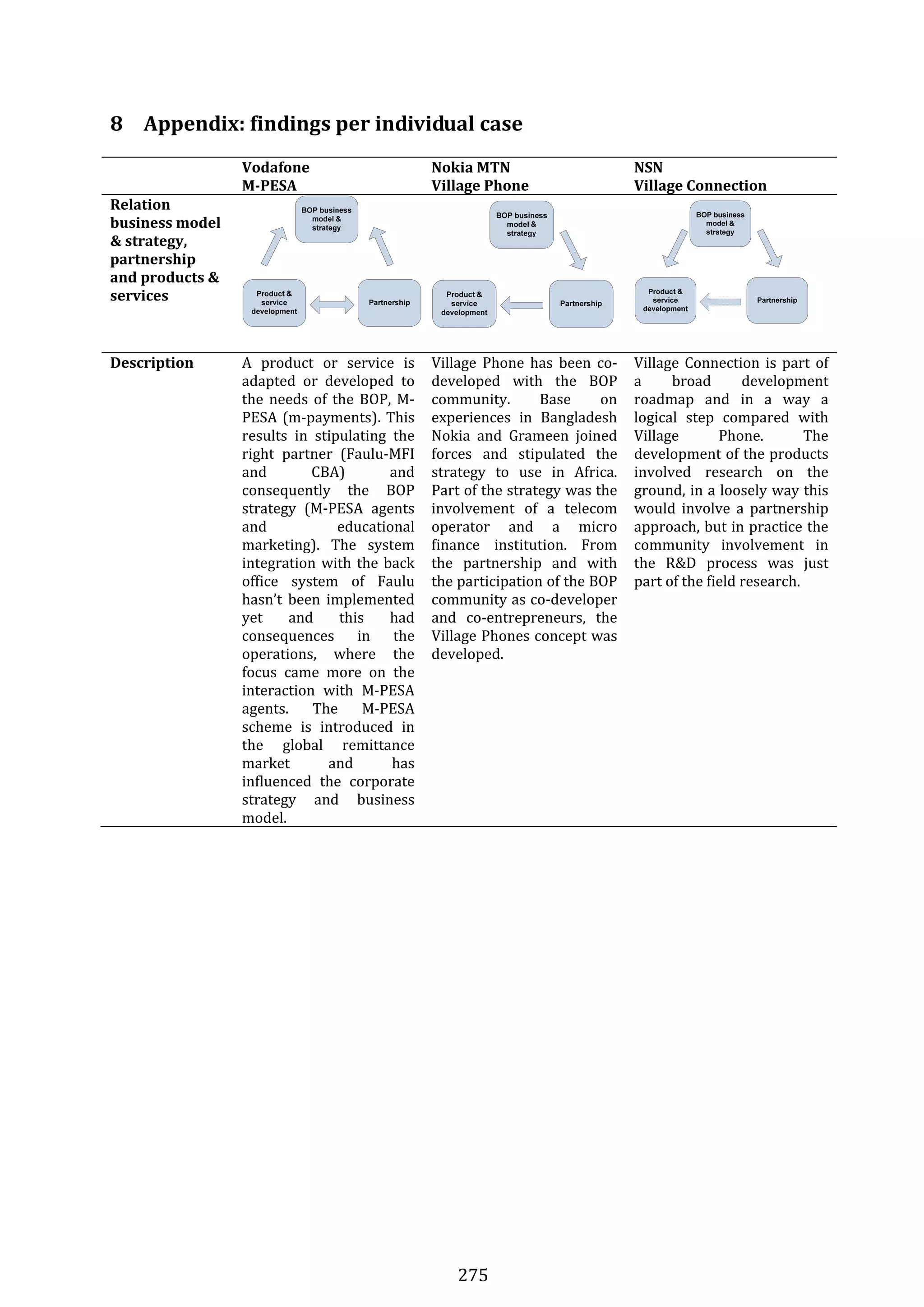 275 
8 Appendix: findings per individual case 
  Vodafone 
M­PESA 
Nokia MTN  
Village Phone 
NSN 
Village Connection 
Relation 
business model 
& strategy, 
partnership 
and products & 
services 
 
   
Description  A  product  or  service  is 
adapted  or  developed  to 
the needs of the BOP, M‐
PESA (m‐payments). This 
results  in  stipulating  the 
right  partner  (Faulu‐MFI 
and  CBA)  and 
consequently  the  BOP 
strategy  (M‐PESA  agents 
and  educational 
marketing).  The  system 
integration with the back 
office  system  of  Faulu 
hasn’t  been  implemented 
yet  and  this  had 
consequences  in  the 
operations,  where  the 
focus  came  more  on  the 
interaction  with  M‐PESA 
agents.  The  M‐PESA 
scheme  is  introduced  in 
the  global  remittance 
market  and  has 
influenced  the  corporate 
strategy  and  business 
model. 
Village  Phone  has  been  co‐
developed  with  the  BOP 
community.  Base  on 
experiences  in  Bangladesh 
Nokia  and  Grameen  joined 
forces  and  stipulated  the 
strategy  to  use  in  Africa.  
Part of the strategy was the 
involvement  of  a  telecom 
operator  and  a  micro 
finance  institution.  From 
the  partnership  and  with 
the participation of the BOP 
community as co‐developer 
and  co‐entrepreneurs,  the 
Village Phones concept was 
developed. 
Village Connection is part of 
a  broad  development 
roadmap  and  in  a  way  a 
logical  step  compared  with 
Village  Phone.  The 
development of the products 
involved  research  on  the 
ground, in a loosely way this 
would  involve  a  partnership 
approach, but in practice the 
community  involvement  in 
the  R&D  process  was  just 
part of the field research.  
 
 