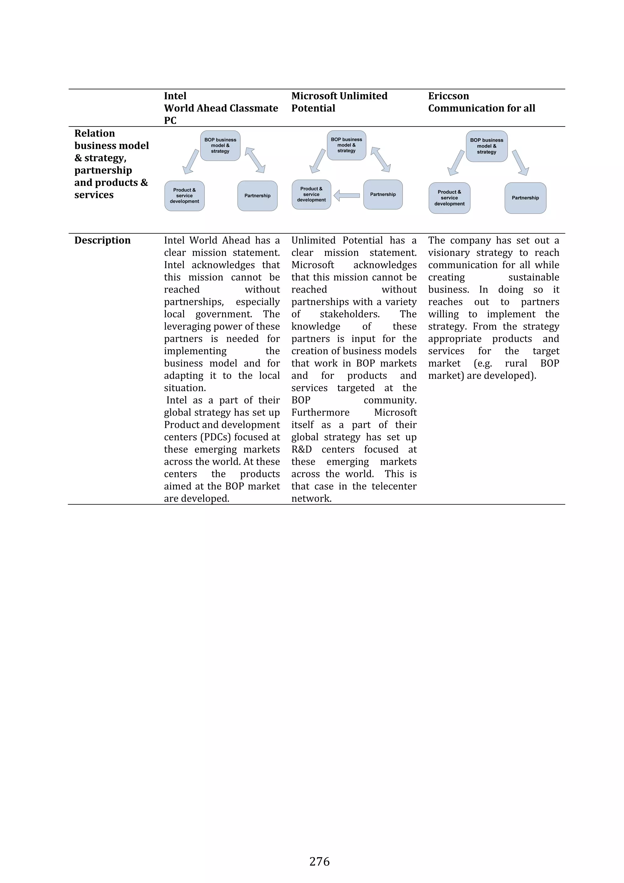 276 
  Intel 
World Ahead Classmate 
PC 
Microsoft Unlimited 
Potential 
Ericcson 
Communication for all  
Relation 
business model 
& strategy, 
partnership 
and products & 
services 
     
Description  Intel  World  Ahead  has  a 
clear  mission  statement. 
Intel  acknowledges  that 
this  mission  cannot  be 
reached  without 
partnerships,  especially 
local  government.  The 
leveraging power of these 
partners  is  needed  for 
implementing  the 
business  model  and  for 
adapting  it  to  the  local 
situation. 
 Intel  as  a  part  of  their 
global strategy has set up 
Product and development 
centers (PDCs) focused at 
these  emerging  markets 
across the world. At these 
centers  the  products 
aimed at the BOP market 
are developed. 
Unlimited  Potential  has  a 
clear  mission  statement. 
Microsoft  acknowledges 
that this mission cannot be 
reached  without 
partnerships with a variety 
of  stakeholders.  The 
knowledge  of  these 
partners  is  input  for  the 
creation of business models 
that  work  in  BOP  markets 
and  for  products  and 
services  targeted  at  the 
BOP  community. 
Furthermore  Microsoft 
itself  as  a  part  of  their 
global  strategy  has  set  up 
R&D  centers  focused  at 
these  emerging  markets 
across  the  world.    This  is 
that  case  in  the  telecenter 
network. 
The  company  has  set  out  a 
visionary  strategy  to  reach 
communication  for  all  while 
creating  sustainable 
business.  In  doing  so  it 
reaches  out  to  partners 
willing  to  implement  the 
strategy.  From  the  strategy 
appropriate  products  and 
services  for  the  target 
market  (e.g.  rural  BOP 
market) are developed). 
 
 
 