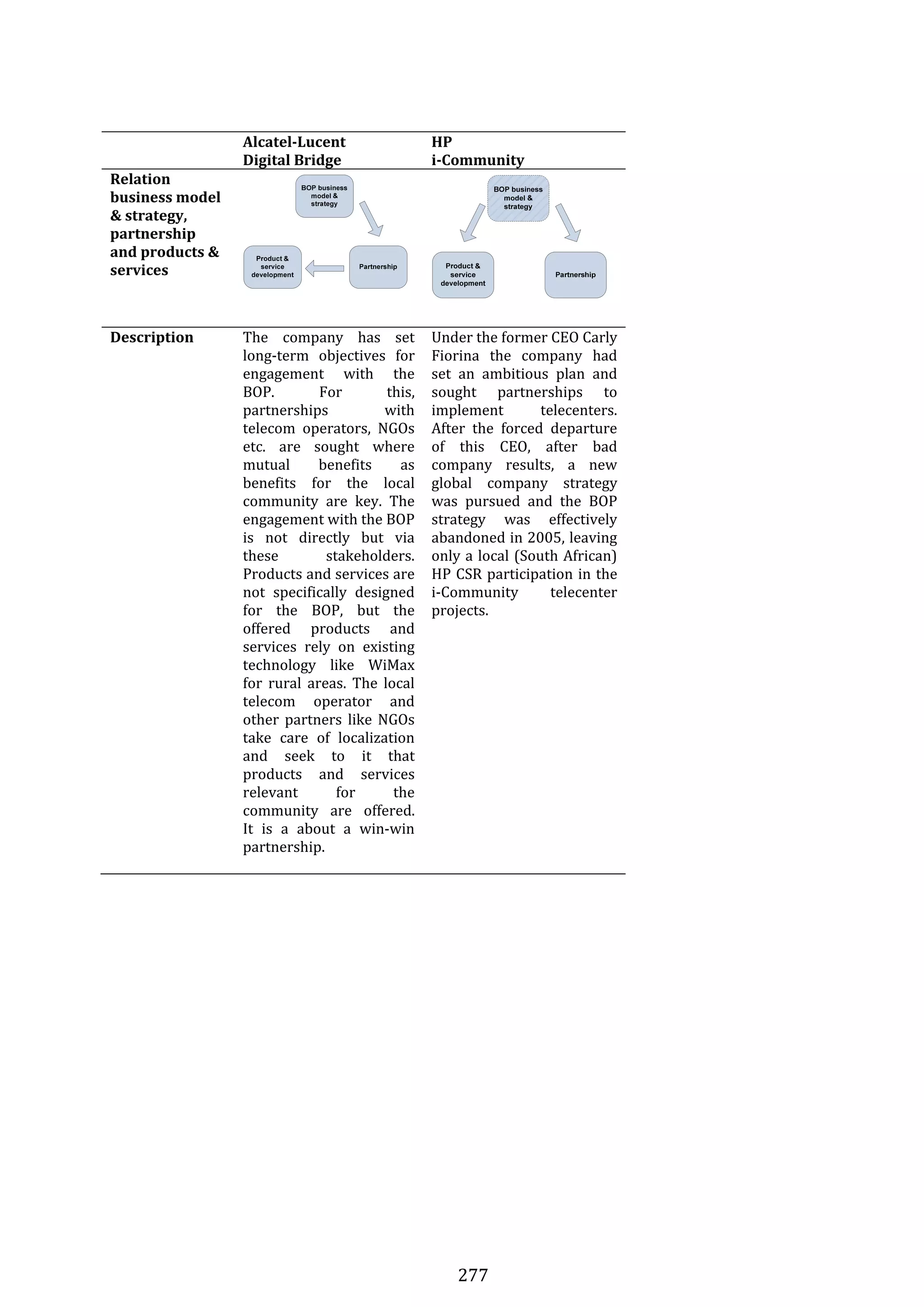 277 
  Alcatel­Lucent 
Digital Bridge 
HP 
i­Community 
Relation 
business model 
& strategy, 
partnership 
and products & 
services 
 
 
Description  The  company  has  set 
long‐term  objectives  for 
engagement  with  the 
BOP.  For  this, 
partnerships  with 
telecom  operators,  NGOs 
etc.  are  sought  where 
mutual  benefits  as 
benefits  for  the  local 
community  are  key.  The 
engagement with the BOP 
is  not  directly  but  via 
these  stakeholders. 
Products and services are 
not  specifically  designed 
for  the  BOP,  but  the 
offered  products  and 
services  rely  on  existing 
technology  like  WiMax 
for  rural  areas.  The  local 
telecom  operator  and 
other  partners  like  NGOs 
take  care  of  localization 
and  seek  to  it  that 
products  and  services 
relevant  for  the 
community  are  offered.  
It  is  a  about  a  win‐win 
partnership. 
 
Under the former CEO Carly 
Fiorina  the  company  had 
set  an  ambitious  plan  and 
sought  partnerships  to 
implement  telecenters. 
After  the  forced  departure 
of  this  CEO,  after  bad 
company  results,  a  new 
global  company  strategy 
was  pursued  and  the  BOP 
strategy  was  effectively 
abandoned in 2005, leaving 
only a local (South African) 
HP CSR participation in the 
i‐Community  telecenter 
projects. 
 
  
 