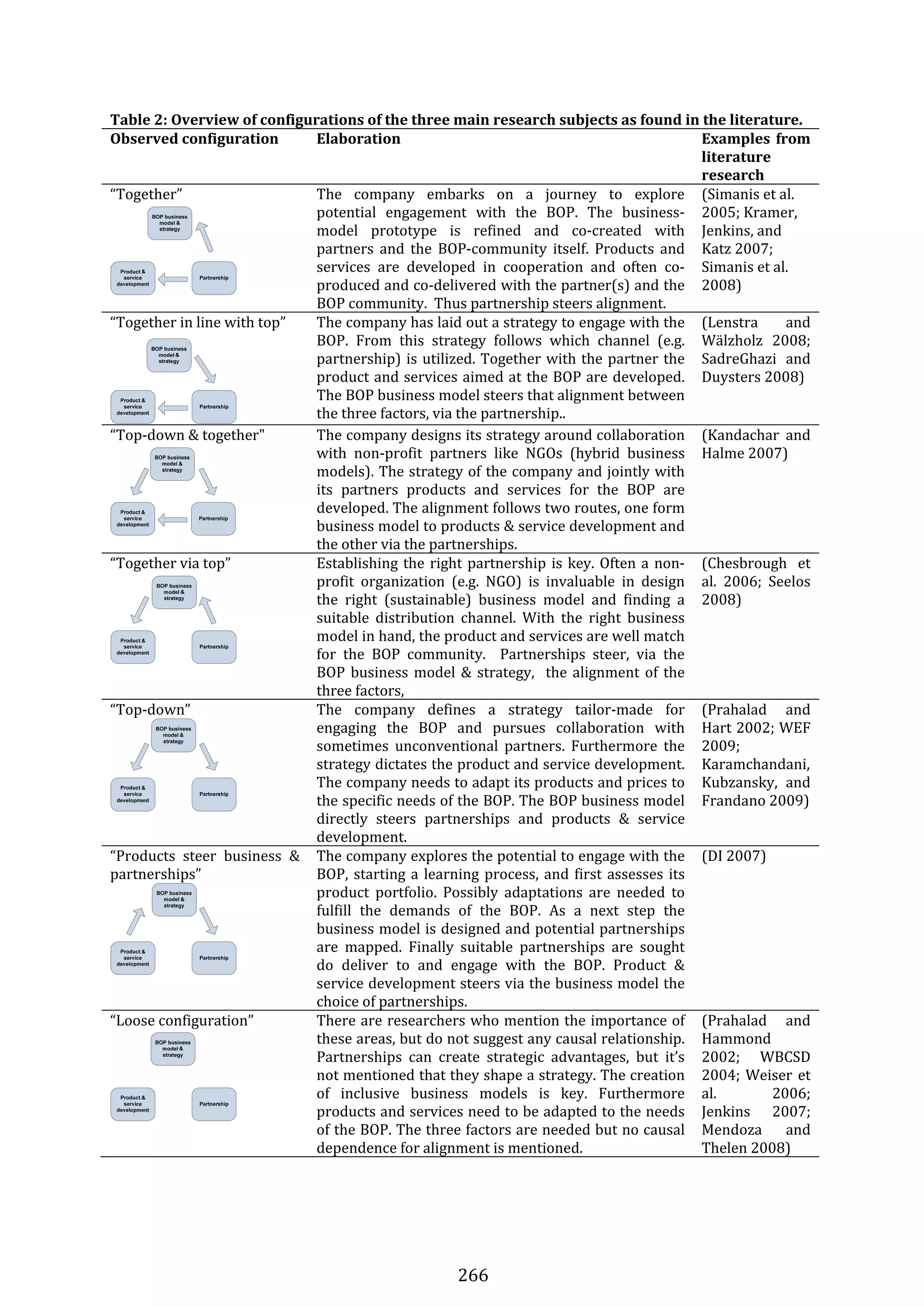 266 
Table 2: Overview of configurations of the three main research subjects as found in the literature. 
Observed configuration  Elaboration  Examples from 
literature 
research 
“Together” 
   
The  company  embarks  on  a  journey  to  explore 
potential  engagement  with  the  BOP.  The  business‐
model  prototype  is  refined  and  co‐created  with 
partners  and  the  BOP‐community  itself.  Products  and 
services  are  developed  in  cooperation  and  often  co‐
produced and co‐delivered with the partner(s) and the 
BOP community.  Thus partnership steers alignment. 
(Simanis et al. 
2005; Kramer, 
Jenkins, and 
Katz 2007; 
Simanis et al. 
2008) 
“Together in line with top”
 
The company has laid out a strategy to engage with the 
BOP.  From  this  strategy  follows  which  channel  (e.g. 
partnership) is utilized. Together with the partner the 
product and services aimed at the BOP are developed. 
The BOP business model steers that alignment between 
the three factors, via the partnership.. 
(Lenstra  and 
Wälzholz  2008; 
SadreGhazi  and 
Duysters 2008) 
“Top‐down & together" 
 
The company designs its strategy around collaboration 
with  non‐profit  partners  like  NGOs  (hybrid  business 
models). The strategy of the company and jointly with 
its  partners  products  and  services  for  the  BOP  are 
developed. The alignment follows two routes, one form 
business model to products & service development and 
the other via the partnerships. 
(Kandachar  and 
Halme 2007) 
“Together via top” 
 
Establishing the right partnership is key. Often a non‐
profit  organization  (e.g.  NGO)  is  invaluable  in  design 
the  right  (sustainable)  business  model  and  finding  a 
suitable  distribution  channel.  With  the  right  business 
model in hand, the product and services are well match 
for  the  BOP  community.    Partnerships  steer,  via  the 
BOP business model & strategy,  the alignment of the 
three factors, 
(Chesbrough  et 
al.  2006;  Seelos 
2008) 
“Top‐down” 
 
The  company  defines  a  strategy  tailor‐made  for 
engaging  the  BOP  and  pursues  collaboration  with 
sometimes  unconventional  partners.  Furthermore  the 
strategy dictates the product and service development. 
The company needs to adapt its products and prices to 
the specific needs of the BOP. The BOP business model 
directly  steers  partnerships  and  products  &  service 
development. 
(Prahalad  and
Hart 2002; WEF 
2009; 
Karamchandani, 
Kubzansky,  and 
Frandano 2009) 
“Products  steer  business  & 
partnerships” 
 
The company explores the potential to engage with the 
BOP, starting a learning process, and first assesses its 
product  portfolio.  Possibly  adaptations  are  needed  to 
fulfill  the  demands  of  the  BOP.  As  a  next  step  the 
business model is designed and potential partnerships 
are  mapped.  Finally  suitable  partnerships  are  sought 
do  deliver  to  and  engage  with  the  BOP.  Product  & 
service development steers via the business model the 
choice of partnerships. 
(DI 2007)
“Loose configuration” 
 
There are researchers who mention the importance of 
these areas, but do not suggest any causal relationship. 
Partnerships  can  create  strategic  advantages,  but  it’s 
not mentioned that they shape a strategy. The creation 
of  inclusive  business  models  is  key.  Furthermore 
products and services need to be adapted to the needs 
of the BOP. The three factors are needed but no causal 
dependence for alignment is mentioned. 
(Prahalad  and 
Hammond 
2002;  WBCSD 
2004; Weiser et 
al.  2006; 
Jenkins  2007; 
Mendoza  and 
Thelen 2008) 
 
 