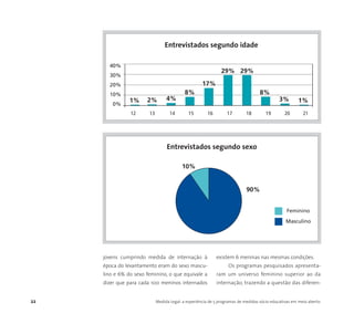 22 Medida Legal: a experiência de 5 programas de medidas sócio-educativas em meio aberto
jovens cumprindo medida de internação à
época do levantamento eram do sexo mascu-
lino e 6% do sexo feminino, o que equivale a
dizer que para cada 100 meninos internados
existem 6 meninas nas mesmas condições.
Os programas pesquisados apresenta-
ram um universo feminino superior ao da
internação, trazendo a questão das diferen-
40%
30%
20%
10%
0%
12 13 14 15 16 17 18 19 20 21
Entrevistados segundo idade
1% 2% 4%
8%
17%
29% 29%
8%
3% 1%
90%
Feminino
Masculino
Entrevistados segundo sexo
10%
 