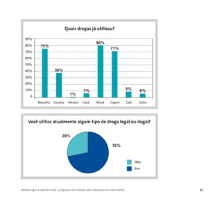 Medida Legal: a experiência de 5 programas de medidas sócio-educativas em meio aberto 27
90%
80%
70%
60%
50%
40%
30%
20%
10%
0
Maconha Cocaína Heroína Crack Álcool Cigarro Cola Outra
Quais drogas já utilizou?
75%
38%
1%
7%
80%
71%
9% 6%
72%
Você utiliza atualmente algum tipo de droga legal ou ilegal?
28%
Não
Sim
 