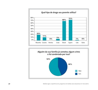 30 Medida Legal: a experiência de 5 programas de medidas sócio-educativas em meio aberto
46%
Alguém da sua família já cometeu algum crime
e foi condenado por isso?
54%
80%
70%
60%
50%
40%
30%
20%
10%
0%
Maconha Cocaína Heroína Crack Álcool Cigarro Cola Outra
Qual tipo de droga seu parente utiliza?
20%
11%
0%
5%
1% 0%
68%
72%
Não
Sim
 