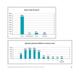 Medida Legal: a experiência de 5 programas de medidas sócio-educativas em meio aberto 33
90%
80%
70%
60%
50%
40%
30%
20%
10%
0%
Prisão Pena Alternativa Outra Não Sabe
Qual o tipo de pena?
89%
1%
6%
4%
25%
20%
15%
10%
5%
0%
2 3 4 5 6 7 8 9 10 Não
respondeu
Quantas pessoas habitam a mesma casa?
8%
18% 20% 20%
7% 5%
2% 3%
15%
1%
 