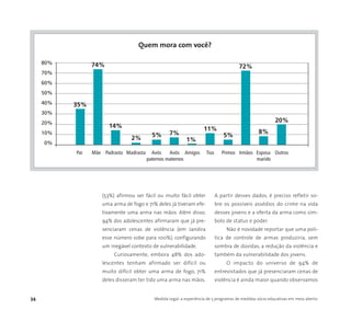 (53%) afirmou ser fácil ou muito fácil obter
uma arma de fogo e 71% deles já tiveram efe-
tivamente uma arma nas mãos. Além disso,
94% dos adolescentes afirmaram que já pre-
senciaram cenas de violência (em Jandira
esse número sobe para 100%), configurando
um inegável contexto de vulnerabilidade.
Curiosamente, embora 48% dos ado-
lescentes tenham afirmado ser difícil ou
muito difícil obter uma arma de fogo, 71%
deles disseram ter tido uma arma nas mãos.
A partir desses dados, é preciso refletir so-
bre os possíveis assédios do crime na vida
desses jovens e a oferta da arma como sím-
bolo de status e poder.
Não é novidade reportar que uma polí-
tica de controle de armas produziria, sem
sombra de dúvidas, a redução da violência e
também da vulnerabilidade dos jovens.
O impacto do universo de 94% de
entrevistados que já presenciaram cenas de
violência é ainda maior quando observamos
80%
70%
60%
50%
40%
30%
20%
10%
0%
Pai Mãe Padrasto Madrasta Avós Avós Amigos Tios Primos Irmãos Esposa Outros
paternos maternos marido
Quem mora com você?
35%
74%
14%
2% 5% 7%
1%
11%
5%
8%
20%
72%
34 Medida Legal: a experiência de 5 programas de medidas sócio-educativas em meio aberto
 