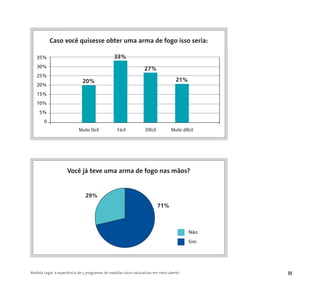 Medida Legal: a experiência de 5 programas de medidas sócio-educativas em meio aberto 35
35%
30%
25%
20%
15%
10%
5%
0
Muito fácil Fácil Difícil Muito difícil
Caso você quisesse obter uma arma de fogo isso seria:
20%
33%
27%
21%
71%
Você já teve uma arma de fogo nas mãos?
29%
Não
Sim
 