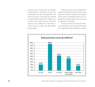 que essas cenas ocorreram na rua. Também
é preocupante a afirmação de 53% dos
entrevistados, de que essa experiência foi
vivida na escola, o que coloca em questão
um grave desvirtuamento do espaço esco-
lar. Além disso, 43% disseram presenciar
violência em unidades de internação e
21% em casa. Os outros 17% descreveram
outros lugares.
Destaca-se que o mesmo adolescente
pode ter indicado mais de um cenário onde
presenciou cenas de violência. De qualquer
forma, quase a totalidade referiu-se à rua,
portanto ao espaço público, como um espa-
ço violento em suas vidas.
No que concerne à natureza da violên-
cia presenciada, a forma mais mencionada
foi a agressão, sendo alarmante o grande
36 Medida Legal: a experiência de 5 programas de medidas sócio-educativas em meio aberto
100%
90%
80%
70%
60%
50%
40%
30%
20%
10%
0%
Em casa Na rua Na escola Numa unidade Outro lugar
de internação
Onde presenciou cenas de violência?
21%
94%
53%
43%
17%
 