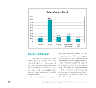 Trajetória infracional
Outro aspecto da situação de risco
está na prática de infrações penais pelos
adolescentes. Dos 481 entrevistados, 55%
deles (264 jovens) afirmaram já ter pratica-
do um ato infracional anterior ao que ense-
jou a atual medida e destes, 44% (116 ado-
lescentes) foram submetidos a medidas
anteriores a essa.
Do universo de 264 jovens que pratica-
ram delitos anteriores, o roubo foi o ato
mais praticado, em 63% dos casos, seguido
do furto (38% dos casos). O porte ilegal de
armas foi mencionado por 34% dos adoles-
centes, tráfico de drogas por 32% e o porte
de drogas por 15% deles. Os crimes de dano,
lesões corporais e outros representam de 08
a 11% dos casos. Surpreendentemente, 4%
do grupo que afirmou haver cometido deli-
tos anteriores, reconheceu a prática do
crime de homicídio.
38 Medida Legal: a experiência de 5 programas de medidas sócio-educativas em meio aberto
90%
80%
70%
60%
50%
40%
30%
20%
10%
0%
Em casa Na rua Na escola Numa unidade Outro
de internação lugar
Onde sofreu a violência?
16%
79%
19%
23%
11%
 