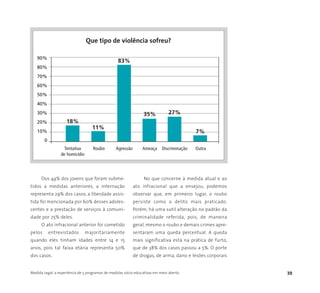 Medida Legal: a experiência de 5 programas de medidas sócio-educativas em meio aberto 39
Dos 44% dos jovens que foram subme-
tidos a medidas anteriores, a internação
representa 29% dos casos, a liberdade assis-
tida foi mencionada por 60% desses adoles-
centes e a prestação de serviços à comuni-
dade por 25% deles.
O ato infracional anterior foi cometido
pelos entrevistados majoritariamente
quando eles tinham idades entre 14 e 15
anos, pois tal faixa etária representa 50%
dos casos.
No que concerne à medida atual e ao
ato infracional que a ensejou, podemos
observar que, em primeiro lugar, o roubo
persiste como o delito mais praticado.
Porém, há uma sutil alteração no padrão da
criminalidade referida, pois, de maneira
geral, mesmo o roubo e demais crimes apre-
sentaram uma queda percentual. A queda
mais significativa está na prática de furto,
que de 38% dos casos passou a 5%. O porte
de drogas, de arma, dano e lesões corporais
90%
80%
70%
60%
50%
40%
30%
20%
10%
0
Tentativa Roubo Agressão Ameaça Discriminação Outra
de homicídio
Que tipo de violência sofreu?
18%
11%
83%
35% 27%
7%
 
