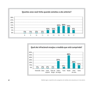 42 Medida Legal: a experiência de 5 programas de medidas sócio-educativas em meio aberto
60%
50%
40%
30%
20%
10%
0%
Homicídio Dano Lesão Porte de Tráfico Furto Roubo Porte Outro
corporal drogas de drogas de arma
Qual ato infracional ensejou a medida que está cumprindo?
2%
27%
5%
13%
48%
20%
1% 2% 2%
30%
25%
20%
15%
10%
5%
0%
8 9 10 11 12 13 14 15 16 17
Quantos anos você tinha quando cometeu o ato anterior?
12% 12%
24% 26%
14%
6%
1%1% 2% 2%
 