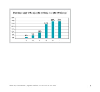 Medida Legal: a experiência de 5 programas de medidas sócio-educativas em meio aberto 43
35%
30%
25%
20%
15%
10%
5%
0%
12 13 14 15 16 17
Que idade você tinha quando praticou esse ato infracional?
5%
10%
24%
29% 29%
3%
 