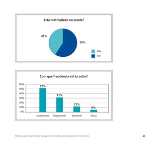 Medida Legal: a experiência de 5 programas de medidas sócio-educativas em meio aberto 45
59%
Está matriculado na escola?
41%
12%
60%
50%
40%
30%
20%
10%
0%
Assiduamente Regularmente Raramente Nunca
52%
31%
6%
Com que freqüência vai às aulas?
Não
Sim
 
