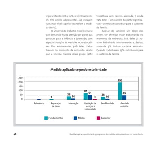 48 Medida Legal: a experiência de 5 programas de medidas sócio-educativas em meio aberto
representando 10% e 14%, respectivamente.
Os três únicos adolescentes que estavam
cursando nível superior receberam a medi-
da de PSC.
O universo do trabalho é outro cenário
que demanda muita atenção por parte das
políticas para a infância e juventude, com
especial atenção às medidas sócio-educati-
vas. Dos adolescentes, 30% deles traba-
lhavam no momento da entrevista, sendo
que a imensa maioria desse grupo (91%)
trabalhava sem carteira assinada. E ainda
79% deles – um número bastante significa-
tivo – afirmaram contribuir para o sustento
da família.
Apesar de somente um terço dos
jovens ter afirmado estar trabalhando no
momento da entrevista, 81% deles já ha-
viam trabalhado anteriormente e, destes,
somente 5% tinham carteira assinada.
Quando trabalhavam, 75% contribuíam para
o sustento da família.
250
200
150
100
50
0
Advertência Reparação Internação Prestação de Semiliberdade Liberdade
de dano serviços à assistida
comunidade
Medida aplicada segundo escolaridade
1 1
38
14
81
51
3
36
10
193
49
Fundamental Médio Superior
 