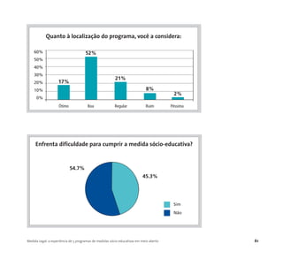 Medida Legal: a experiência de 5 programas de medidas sócio-educativas em meio aberto 61
45.3%
Enfrenta dificuldade para cumprir a medida sócio-educativa?
54.7%
60%
50%
40%
30%
20%
10%
0%
Ótimo Boa Regular Ruim Péssima
Quanto à localização do programa, você a considera:
17%
52%
21%
8%
2%
Sim
Não
 