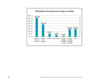 62 Medida Legal: a experiência de 5 programas de medidas sócio-educativas em meio aberto
40%
35%
30%
25%
20%
15%
10%
5%
0%
Distância Dinheiro Vergonha Discriminação Conciliar Conciliar Outro
entre casa para atividades atividades
e projeto transporte da medida da medida
e escola e trabalho
Dificuldade enfrentada para cumprir a medida
35.3%
23.7%
3.7%
1.9%
6.5%
14.4% 14.4%
 