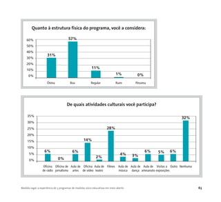 Medida Legal: a experiência de 5 programas de medidas sócio-educativas em meio aberto 63
60%
50%
40%
30%
20%
10%
0%
Ótima Boa Regular Ruim Péssima
Quanto à estrutura física do programa, você a considera:
31%
57%
11%
1% 0%
35%
30%
25%
20%
15%
10%
5%
0%
Oficina Oficina de Aula de Oficina Aula de Filmes Aula de Aula de Aula de Visitas a Outro Nenhuma
de rádio jornalismo artes de vídeo teatro música dança artesanato exposições
De quais atividades culturais você participa?
6%
0%
6%
14%
2%
28%
4% 3%
5% 6%
32%
6%
 