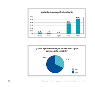 64 Medida Legal: a experiência de 5 programas de medidas sócio-educativas em meio aberto
60%
50%
40%
30%
20%
10%
0%
Péssimo Ruim Regular Bom Ótimo
Avaliação do curso profissionalizante
4% 2% 0%
36%
52%
32%
Quanto à profissionalização, você recebeu algum
curso durante a medida?
68%
Sim
Não
 