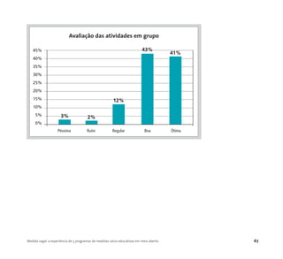 Medida Legal: a experiência de 5 programas de medidas sócio-educativas em meio aberto 67
Péssima Ruim Regular Boa Ótima
Avaliação das atividades em grupo
3% 2%
12%
43%
41%
45%
40%
35%
30%
25%
20%
15%
10%
5%
0%
 