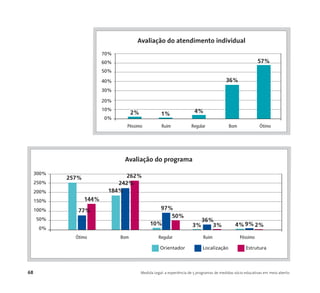 68 Medida Legal: a experiência de 5 programas de medidas sócio-educativas em meio aberto
Ótimo Bom Regular Ruim Péssimo
Avaliação do programa
257%
144%
300%
250%
200%
150%
100%
50%
0%
262%
3%
36%
3% 4%9% 2%
77%
242%
184%
97%
50%
10%
Orientador Localização Estrutura
70%
60%
50%
40%
30%
20%
10%
0%
Péssimo Ruim Regular Bom Ótimo
Avaliação do atendimento individual
2% 1% 4%
36%
57%
 