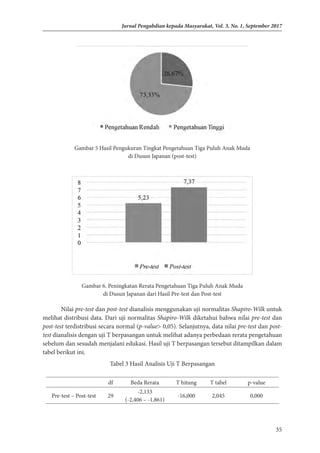 35
Jurnal Pengabdian kepada Masyarakat, Vol. 3, No. 1, September 2017
Gambar 5 Hasil Pengukuran Tingkat Pengetahuan Tiga Puluh Anak Muda
di Dusun Japanan (post-test)
Gambar 6. Peningkatan Rerata Pengetahuan Tiga Puluh Anak Muda
di Dusun Japanan dari Hasil Pre-test dan Post-test
Nilai pre-test dan post-test dianalisis menggunakan uji normalitas Shapiro-Wilk untuk
melihat distribusi data. Dari uji normalitas Shapiro-Wilk diketahui bahwa nilai pre-test dan
post-test terdistribusi secara normal (p-value> 0,05). Selanjutnya, data nilai pre-test dan post-
test dianalisis dengan uji T berpasangan untuk melihat adanya perbedaan rerata pengetahuan
sebelum dan sesudah menjalani edukasi. Hasil uji T berpasangan tersebut ditampilkan dalam
tabel berikut ini.
Tabel 3 Hasil Analisis Uji T Berpasangan
df Beda Rerata T hitung T tabel p-value
Pre-test – Post-test 29
-2,133
(-2,406 – -1,861)
-16,000 2,045 0,000
 