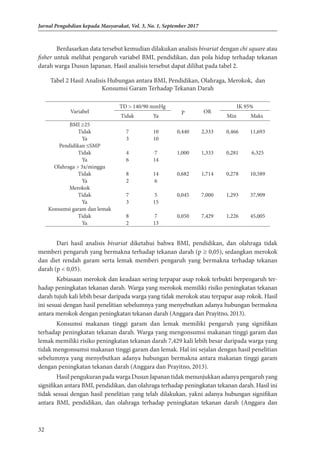 32
Jurnal Pengabdian kepada Masyarakat, Vol. 3, No. 1, September 2017
Berdasarkan data tersebut kemudian dilakukan analisis bivariat dengan chi square atau
fisher untuk melihat pengaruh variabel BMI, pendidikan, dan pola hidup terhadap tekanan
darah warga Dusun Japanan. Hasil analisis tersebut dapat dilihat pada tabel 2.
Tabel 2 Hasil Analisis Hubungan antara BMI, Pendidikan, Olahraga, Merokok, dan
Konsumsi Garam Terhadap Tekanan Darah
Variabel
TD > 140/90 mmHg
p OR
IK 95%
Tidak Ya Min Maks
BMI ≥25
0,440 2,333 0,466 11,693
Tidak 7 10
Ya 3 10
Pendidikan ≤SMP
1,000 1,333 0,281 6,325
Tidak 4 7
Ya 6 14
Olahraga > 3x/minggu
0,682 1,714 0,278 10,589
Tidak 8 14
Ya 2 6
Merokok
0,045 7,000 1,293 37,909
Tidak 7 5
Ya 3 15
Konsumsi garam dan lemak
0,050 7,429 1,226 45,005
Tidak 8 7
Ya 2 13
Dari hasil analisis bivariat diketahui bahwa BMI, pendidikan, dan olahraga tidak
memberi pengaruh yang bermakna terhadap tekanan darah (p ≥ 0,05), sedangkan merokok
dan diet rendah garam serta lemak memberi pengaruh yang bermakna terhadap tekanan
darah (p < 0,05).
Kebiasaan merokok dan keadaan sering terpapar asap rokok terbukti berpengaruh ter­
hadap peningkatan tekanan darah. Warga yang merokok memiliki risiko peningkatan te­
kanan
darah tujuh kali lebih besar daripada warga yang tidak merokok atau terpapar asap rokok. Hasil
ini sesuai dengan hasil penelitian sebelumnya yang menyebutkan adanya hubungan bermakna
antara merokok dengan peningkatan tekanan darah (Anggara dan Prayitno, 2013).
Konsumsi makanan tinggi garam dan lemak memiliki pengaruh yang signifikan
terhadap peningkatan tekanan darah. Warga yang mengonsumsi makanan tinggi garam dan
lemak memiliki risiko peningkatan tekanan darah 7,429 kali lebih besar daripada warga yang
tidak mengonsumsi makanan tinggi garam dan lemak. Hal ini sejalan dengan hasil penelitian
sebelumnya yang menyebutkan adanya hubungan bermakna antara makanan tinggi garam
dengan peningkatan tekanan darah (Anggara dan Prayitno, 2013).
HasilpengukuranpadawargaDusunJapanantidakmenunjukkanadanyapengaruhyang
signifikan antara BMI, pendidikan, dan olahraga terhadap peningkatan tekanan da­
rah. Hasil ini
tidak sesuai dengan hasil penelitian yang telah dilakukan, yakni adanya hu­
bung­­
an signifikan
antara BMI, pendidikan, dan olahraga terhadap peningkatan tekanan darah (Anggara dan
 
