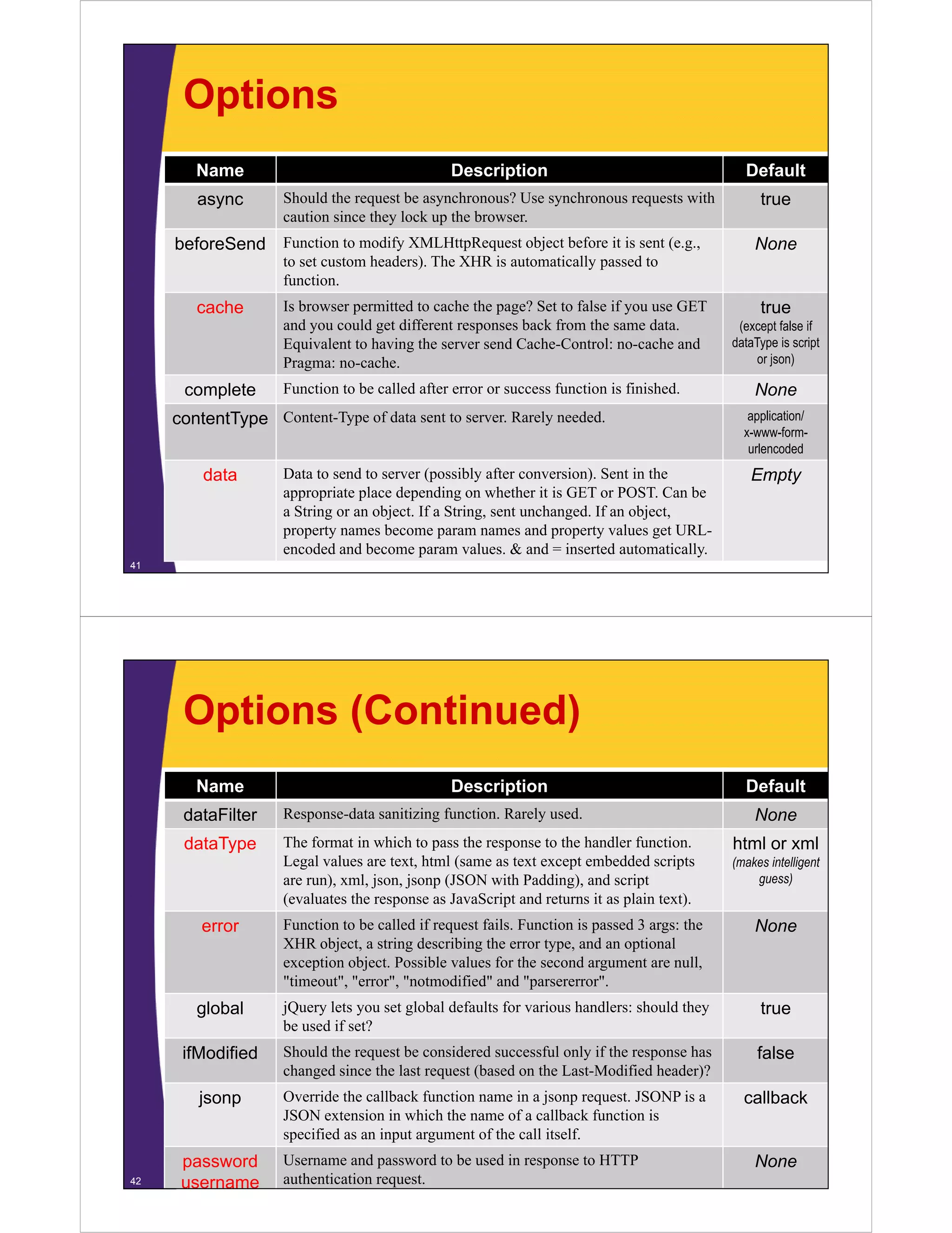 Options
        Name                                    Description                                     Default
        async        Should th
                     Sh ld the request be asynchronous? U synchronous requests with
                                       tb        h      ? Use h             t ith                  true
                                                                                                   t
                     caution since they lock up the browser.
     beforeSend Function to modify XMLHttpRequest object before it is sent (e.g.,                 None
                     to set custom headers). The XHR is automatically passed to
                     function.
        cache        Is browser permitted to cache the page? Set to false if you use GET           true
                     and you could get different responses back from the same data.            (except false if
                     Equivalent to having the server send Cache Control: no cache and
                                                          Cache-Control: no-cache             dataType is script
                     Pragma: no-cache.                                                             or json)

      complete       Function to be called after error or success function is finished.           None
     contentType Content-Type of data sent to server. Rarely needed.
                 Content Type                                                                    application/
                                                                                                  pp
                                                                                                x-www-form-
                                                                                                 urlencoded
         data        Data to send to server (possibly after conversion). Sent in the             Empty
                     appropriate place depending on whether it is GET or POST. Can be
                     a String or an object. If a String, sent unchanged. If an object,
                     property names become param names and property values get URL-
                     encoded and become param values. & and = inserted automatically.
41




      Options (Continued)
        Name                                    Description                                     Default
      dataFilter
      d t Filt       Response-data sanitizing function. R l used.
                     R        d t     iti i f ti        Rarely d                                  None
                                                                                                  N
      dataType       The format in which to pass the response to the handler function.        html or xml
                     Legal values are text, html (same as text except embedded scripts        (makes intelligent
                     are run), xml, json, jsonp (JSON with Padding), and script
                            ),    ,j ,j p(                         g),         p                  guess)
                     (evaluates the response as JavaScript and returns it as plain text).
         error       Function to be called if request fails. Function is passed 3 args: the       None
                     XHR object, a string describing the error type, and an optional
                     exception object. Possible values for the second argument are null,
                               object                                                 null
                     "timeout", "error", "notmodified" and "parsererror".
        global       jQuery lets you set global defaults for various handlers: should they         true
                     be used if set?
      ifModified     Should the request be considered successful only if the response has          false
                     changed since the last request (based on the Last-Modified header)?
        jsonp        Override the callback function name in a jsonp request. JSONP is a         callback
                     JSON extension in which the name of a callback function is
                            e tension      hich                         f nction
                     specified as an input argument of the call itself.
      password       Username and password to be used in response to HTTP                         None
42    username       authentication request.
 