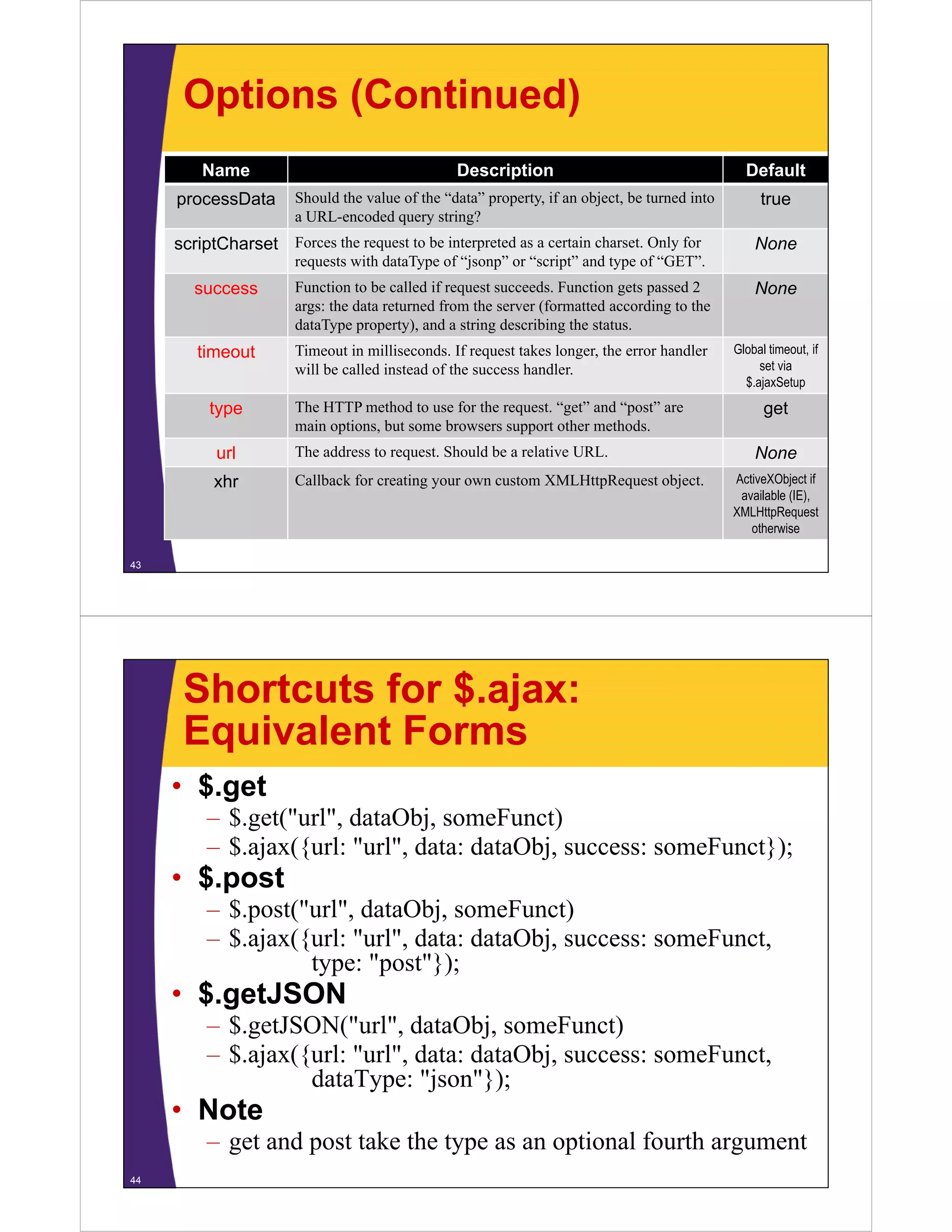 Options (Continued)
         Name                                    Description                                   Default
     processData
            D t        Should th
                       Sh ld the value of th “data” property, if an object, be turned into
                                   l    f the “d t ”      t          bj t b t       di t          true
                                                                                                  t
                       a URL-encoded query string?
     scriptCharset Forces the request to be interpreted as a certain charset. Only for           None
                       requests with dataType of “jsonp” or “script” and type of “GET”.
        success        Function to be called if request succeeds. Function gets passed 2         None
                       args: the data returned from the server (formatted according to the
                       dataType property), and a string describing the status.
        timeout
        ti    t        Timeout in milliseconds. If request takes longer, the error handler
                       Ti       i    illi     d               k l         h        h dl      Global timeout, if
                                                                                             Gl b l ti    t
                       will be called instead of the success handler.                             set via
                                                                                               $.ajaxSetup
          type         The HTTP method to use for the request. “get” and “post” are                get
                       main options, but some browsers support other methods.
                         i     i     b        b                  h      h d
           url         The address to request. Should be a relative URL.                         None
           xhr         Callback for creating your own custom XMLHttpRequest object.          ActiveXObject if
                                                                                              available (IE)
                                                                                                        (IE),
                                                                                             XMLHttpRequest
                                                                                                otherwise

43




      Shortcuts for $.ajax:
      Equivalent Forms
     • $.get
          – $ (" l" d Obj someFunct)
            $.get("url", dataObj,       F     )
          – $.ajax({url: "url", data: dataObj, success: someFunct});
     • $.post
          – $.post("url", dataObj, someFunct)
          – $.ajax({url: "url", data: dataObj, success: someFunct,
                    type: "post"});
                            post });
     • $.getJSON
          – $.getJSON("url", dataObj, someFunct)
              g        (      ,        j,           )
          – $.ajax({url: "url", data: dataObj, success: someFunct,
                    dataType: "json"});
     • Note
          – get and post take the type as an optional fourth argument
44
 