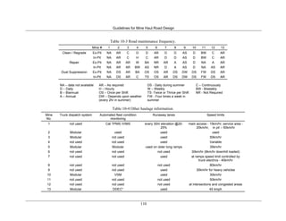 Guidelines for Mine Haul Road Design
110
Table 10-3 Road maintenance frequency.
Mine # 1 2 3 4 5 6 7 8 9 10 11 12 13
Clean / Regrade Ex-Pit NA AR C D D AR D D AS D BW C AR
In-Pit NA AR C H C AR D D AS D BW C AR
Repair Ex-Pit NA AR AR W BA NR AR A AS D NA A AR
In-Pit NA AR AR BW AS NR D A AS D NA AS AR
Dust Suppression Ex-Pit NA DS AR BA OS OS AR DS DW DS FW DS AR
In-Pit NA DS AR C TS OS AR DS DW DS FW DS AR
NA – data not available AR – As required DS - Daily during summer C – Continuously
D – Daily H – Hourly W – Weekly BW - Biweekly
B – Biannual OS – Once per Shift TS -Twice or Thrice per Shift NR - Not Required
A – Annual DW – Depends upon weather
(every 2hr in summer)
FW - Four times a week in
summer
Table 10-4 Other haulage information.
Mine
No.
Truck dispatch system Automated fleet condition
monitoring
Runaway lanes Speed limits
1 not used Cat TPMS /VIMS every 30m elevation @20-
25%
main access - 15km/hr, service area -
20km/hr, in pit – 50km/hr
2 Modular used used used
3 Modular not used used 50km/hr
4 not used not used used Variable
5 Modular Modular used on older long ramps 35km/hr
6 not used not used not used 30km/hr (8km/hr downhill loaded)
7 not used not used used at ramps speed limit controlled by
truck electrics - 40km/hr
8 not used not used not used 80km/hr
9 not used not used used 30km/hr for heavy vehicles
10 Modular VSM used 30km/hr
11 not used not used not used 50km/hr
12 not used not used not used at intersections and congested areas
13 Modular DDEC* used 45 kmph
 