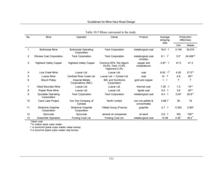 Guidelines for Mine Haul Road Design
111
Table 10-5 Mines canvassed in the study.
No. Mine Operator Owner Product Average
stripping
ratio
Production
(Mtonnes)
Ore Waste
1 Bullmoose Mine Bullmoose Operating
Corporation
Teck Corporation metallurgical coal 18.9 : 1 3.145 35.074
2 Elkview Coal Corporation Teck Corporation Teck Corporation metallurgical coal
(mostly)
8.1 : 1
!
3.0* 24.456**
3 Highland Valley Copper Highland Valley Copper Cominco-50%, Rio Algom-
33.6%, Teck-13.9%,
Highmont-2.5%
copper and
molybdenum
0.87 : 1 47.5 41.3
4 Line Creek Mine Luscar Ltd. Luscar Ltd. coal 6.52 : 1
!!
4.20 27.5**
5 Luscar Mine Cardinal River Coals Ltd. Luscar Ltd. + Consol Ltd. coal 10 : 1
!
2.8 29**
6 Mount Polley Imperial Metals
Corporations (IMC)
IMC and Sumitomo
Corporation
gold and copper 1 : 1 7 7
7 Obed Mountain Mine Luscar Ltd. Luscar Ltd. thermal coal 7.29 : 1 1.5 19**
8 Poplar River Mine Luscar Ltd. Luscar Ltd. lignite coal 5.5 : 1 3.6 20**
9 Quintette Operating
Corporation
Teck Corporation Teck Corporation metallurgical coal 8.4 : 1 3.04* 25.8**
10 Carol Lake Project Iron Ore Company of
Canada
North Limited iron ore pellets &
concentrates
5.88:1
!
39 19
11 Stratmine Graphite
Corporation
Stratmine Graphite
Corporation
I Metal Group (France) graphite 2.7 : 1 0.363 0.907
12 Syncrude Syncrude several oil companies oil sand 0.8 : 1 160 100**
13 Greenhills Operation Fording Coal Ltd. Fording Coal Ltd. metallurgical coal 10.08 4.48
**
45.2
**
*clean coal
**in million bank cubic meter
! in bcm/cmt (bank cubic meter/ clean tonne)
!! in bcm/rmt (bank cubic meter/ raw tonne)
 