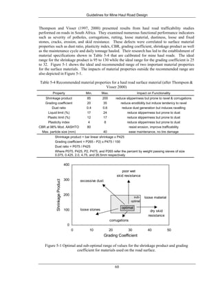 Guidelines for Mine Haul Road Design
60
Thompson and Visser (1997, 2000) presented results from haul road trafficability studies
performed on roads in South Africa. They examined numerous functional performance indicators
such as severity of potholes, corrugations, rutting, loose material, dustiness, loose and fixed
stones, cracks, erosion, and skid resistance. These defects were correlated to surface material
properties such as dust ratio, plasticity index, CBR, grading coefficient, shrinkage product as well
as the maintenance cycle and daily tonnage hauled. Their research has led to the establishment of
material specifications shown in Table 5-4 that are calibrated for mine haul roads. The ideal
range for the shrinkage product is 95 to 130 while the ideal range for the grading coefficient is 25
to 32. Figure 5-1 shows the ideal and recommended range of two important material properties
for the surface materials. The impacts of material properties outside the recommended range are
also depicted in Figure 5-1.
Table 5-4 Recommended material properties for a haul road surface material (after Thompson &
Visser 2000)
Property Min. Max. Impact on Functionality
Shrinkage product 85 200 reduce slipperiness but prone to ravel & corrugations
Grading coefficient 20 35 reduce erodibility but induce tendency to ravel
Dust ratio 0.4 0.6 reduce dust generation but induces ravelling
Liquid limit (%) 17 24 reduce slipperiness but prone to dust
Plastic limit (%) 12 17 reduce slipperiness but prone to dust
Plasticity index 4 8 reduce slipperiness but prone to dust
CBR at 98% Mod. AASHTO 80 resist erosion, improve trafficability
Max. particle size (mm) 40 ease maintenance, no tire damage
Shrinkage product = bar linear shrinkage x P425
Grading coefficient = P265 - P2) x P475 / 100
Dust ratio = P075 / P425
Where P075, P425, P2, P475, and P265 refer the percent by weight passing sieves of size
0.075, 0.425, 2.0, 4.75, and 26.5mm respectively
0
100
200
300
400
0 10 20 30 40 50
Grading Coefficient
ShrinkageProduct
sub-
optimal
loose material
corrugations
poor wet
skid resistance
loose stones dry skid
resistance
excessive dust
optimal
Figure 5-1 Optimal and sub-optimal range of values for the shrinkage product and grading
coefficient for materials used on the road surface.
 