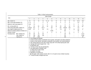 Table 1-4 Haul road geometry.
Item
Mine number
1 2 3 4 5 6 7 8 9 10 11 12 13
Max. Grade (%) 10 10 10 10 8 - 12 10 10 5
j
7.5 8 10 8-10 6-8
Max. Curve super-elevation (%) 3 - 4 3 - 4 3
f
- g k 4 5 - 2-3 5
Maximum road cross-slopes (%) 3.25 1.5 - 2 3 - h - 4 0 3 2 5
Min. running width (m) 31 30 24 25 30 30 30 20 28 25 15 25 28
m
Ditch sizing (total width x depth) (m) 3.5x0.9 3x1 e 3x1.5 - 3x1 i 4x1 3.5x0.9 2x2 - 1x1 -
Avg. height of safety berms (m) 2.55a
2.7 3 3.5 1.5 2 2 1.6 2.6 3 1.2 2.0 2a
Maximum breaking distance limitation (m) - - - - 33.55 - - 84
l
- - 50 -
Number of lanes 2 2 2 2 2 2 2 2 2 2 2 2 2
Runaway lanes: Max. Gradient (%) 25 20 15 30 - - - - 20 15 - - 12-14
Avg. Length (m) B 150 100 150 - - - - 62 - - - 70-80
Spacing (m) C 30
d
1000 - - - - - 240 - - - 30
d
a - 3/4 of largest tire diameter
b - function of entry velocity, acceleration due to gravity, road grade, and rolling resistance
c - function of final velocity, road grade, acceleration due to gravity, and rolling resistance
d - 30m vertical spacing on 8% ramp, shorter ramp with 7.5m vertical spacing also used
e - drainage ditch were of depth 0.5m - 1.5m
f - not generally used
g - not many curves, they are generally flat
h - very slight grade to facilitate runoff
i - 1m deep and 2m wide at base
j - 3% loaded, 5% empty
k - 200/radius of curvature (m)
l - @ 10% grade - 84m, section 4.36 Art. 4921 H, S, R code for mine in British Columbia
m - 3 times the width of largest haul truck
5
 