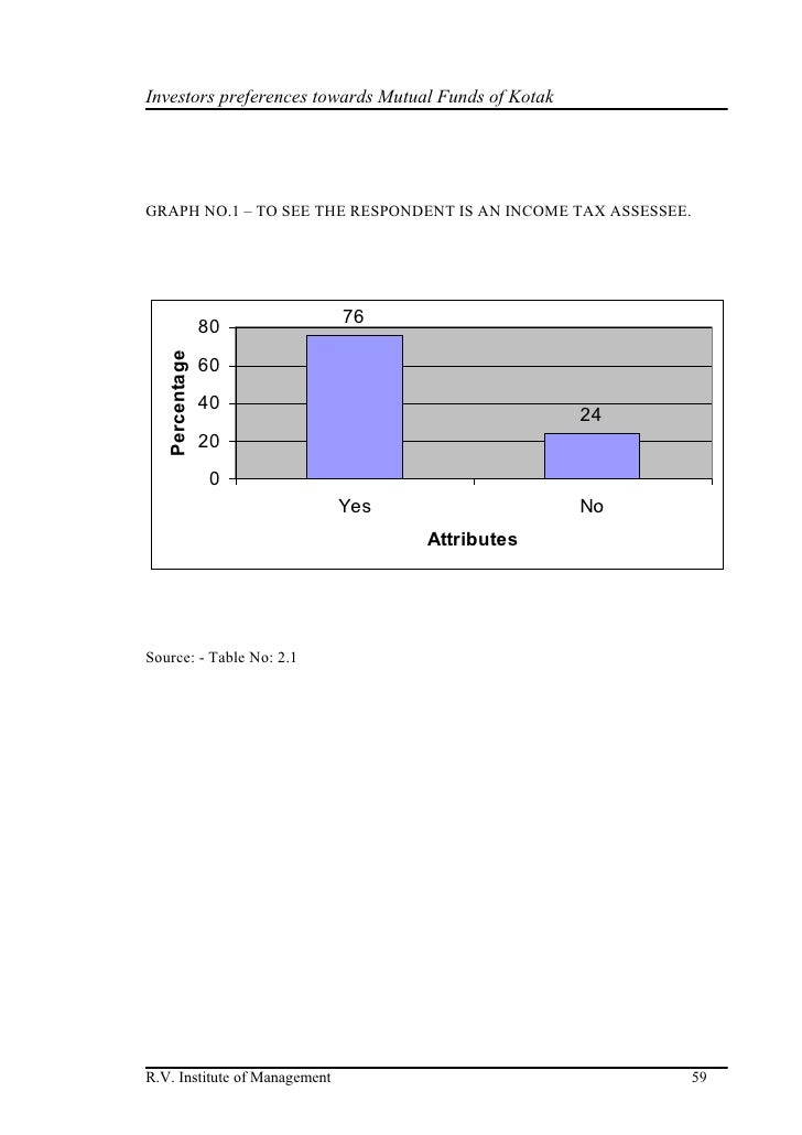 a study on investors preferences towards This is a research report on a study on investors preference of commodity markets with special reference to share khan by sathishkumar natesan in banking and insurance category. a study on investors preferences towards This is a research report on a study on investors preference of commodity markets with special reference to share khan by sathishkumar natesan in banking and insurance category.