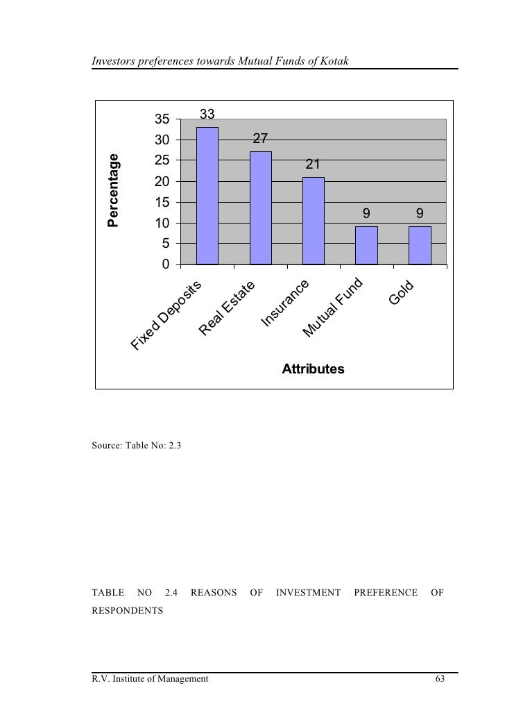 investors preference towards mutual fund a comparative Investor’s preference towards mutual fund in comparison to other investment avenues gaurav agrawal in an indian perspective by making a comparative study. investors preference towards mutual fund a comparative Investor’s preference towards mutual fund in comparison to other investment avenues gaurav agrawal in an indian perspective by making a comparative study.