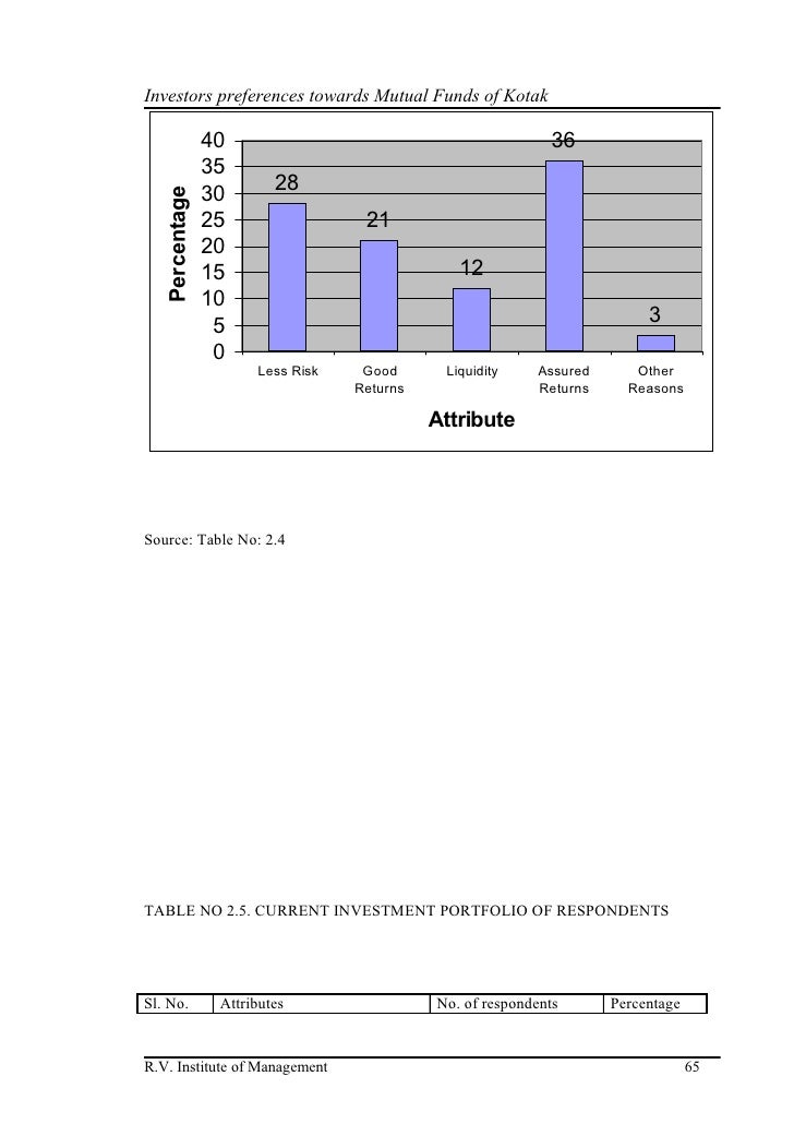a study on investors preferences towards This is a research report on a study on investors preference of commodity markets with special reference to share khan by sathishkumar natesan in banking and insurance category. a study on investors preferences towards This is a research report on a study on investors preference of commodity markets with special reference to share khan by sathishkumar natesan in banking and insurance category.