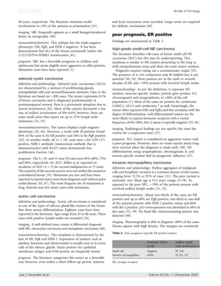 review                                                                                                               Annals of Oncology


40 years, respectively. The literature mentions nodal               and local recurrences were recorded. Larger series are required
involvement in 15% of the patients at presentation [31].            for deﬁnite conclusions [49].
imaging. SBC frequently appears as a small benign/intraductal
lesion on sonography [40].                                          poor prognosis, ER positive
immunohistochemistry. This subtype has the triple-negative          Findings are summarized in Table 3.
phenotype (ER, PgR, and HER-2 negative). It has been
                                                                    high-grade small-cell NE carcinoma
demonstrated that SCs of the breast consistently harbor the
t(12;15)ETV6-NTRK3 translocation [41].                              The literature describes 40 cases of breast small cell NE
                                                                    carcinoma (SCC) but this may be underreporting. This
prognosis. SBC has a favorable prognosis in children and            neoplasm is similar to NE tumors presenting in the lung or
adolescents but seems slightly more aggressive in older patients.   with extrapulmonary areas and share the same tumor markers.
Metastatic cases have been reported [1].                               Diagnosis requires ruling out a nonmammary origin [53].
                                                                    The presence of in situ component may be helpful but is not
adenoid cystic carcinoma                                            essential [50, 54]. Most patients are in the sixth or seventh
deﬁnition and epidemiology. Adenoid cystic carcinomas (ACCs)        decades of life and 59% present with involved lymph nodes.
are characterized by a mixture of proliferating glands,             immunohistology. As per the deﬁnition, it expresses NE
myoepithelial cells and stromal/basement elements. Data in the      markers, neurone-speciﬁc enolase, protein gene product 9.5,
literature are based on 200 cases. The tumor represents 0.1%       chromogranin and synaptophysin, in 50% of the cell
of breast carcinoma and is diagnosed predominantly in               population [1]. Most of the cases are positive for cytokeratin
postmenopausal women. Pain is a prominent symptom due to            CAM5.2, AE1/3 and cytokeratin 7 as well. Surprisingly, the
neural involvement [42]. Most of the reports document a low         tumor often expresses ERs and PgRs and this correlates with the
rate of axillary involvement of 0%–4.6%; however, there are         degree of differentiation; well-differentiated tumors are the
some small series that report on up to 27% lymph node               more likely to express hormone receptors with a varied
metastases [32, 33].                                                frequency of 0%–50%. Her-2 status is typically negative [55, 56].
immunohistochemistry. The tumor displays triple-negative            imaging. Radiological ﬁndings are not speciﬁc but meet the
phenotype [43, 44]. However, a study with 28 patients found         criteria for a suspicious mass [57].
46% of the cases to be ER positive and 36% to be PgR positive
[45]. In another study, all (n = 18) cases were c-kit (CD-117)      prognosis. SCC tumor is considered an aggressive tumor with
positive. MIB-1 antibody (monoclonal antibody that is               a poor prognosis. However, there are some reports about long-
immunoreactive with Ki-67) stains demonstrate low                   term survival when the diagnosis is made early [58]. NE
proliferative fraction [46].                                        differentiation using synaptophysin, chromogranin A, and
                                                                    neuron-speciﬁc enolase had no prognostic inﬂuence [27].
prognosis. The 5-, 10- and 15-year OS rates were 85%–88%, 75%
and 60%, respectively, for ACC. Millar et al. reported an           invasive micropapillary carcinoma
incidence of 26% (n = 5) for second malignancies at 15 years.       deﬁnition and epidemiology. Hollow aggregates of malignant
The majority of the second cancers were not within the treated or   cells and lymphatic invasion is a common feature of this tumor,
contralateral breast [33]. Metastases are rare and have been        ranging from 72.3% to 91% of cases [51]. The pure variant is
reported to spread many years from diagnosis and without prior      extremely rare. Mean age is 52.5 years (range 33–78). As
nodal disease [45, 47]. The most frequent site of metastases is     opposed to the pure SPC, 70% of the patients present with
lung. Patients may live many years with metastases.                 involved axillary lymph nodes [51, 52].

acinic cell carcinoma                                               immunohistochemistry. About two-thirds of the cases are ER
                                                                    positive and up to 68% are PgR positive, one-third to one-half
deﬁnition and epidemiology. Acinic cell carcinoma is considered     of the patients present with HER-2-positive status and 66%
as one of the types of salivary gland-like tumors of the breast     with Bcl-2 positive. p53 overexpression was identiﬁed in 48% of
that show serous differentiation. Eighteen cases have been          the cases [51, 59]. No basal-like immunostaining pattern was
reported in the literature. Ages range from 35 to 80 years. Three   detected [60].
cases with positive lymph nodes are recorded [34].
                                                                    imaging. Mammography is able to diagnose 80% of the cases.
imaging. A well-deﬁned mass creates a differential diagnosis        Masses appear with high density. The margins are commonly
with MC, intracystic carcinoma and metaplastic carcinoma [48].
                                                                    Table 3. Poor prognosis typically ER-positive tumors
immunohistochemistry. This neoplasm is characterized by the
lack of ER, PgR and HER-2. Expression of markers such as
amylase, lysozyme and chymotrypsin is usually seen as in acinic                                Dominant HER-2         Axillary lymph
cells of the salivary glands. Stains positive for epithelial                                   proﬁle                 node involvement %
membrane antigen and S100 protein are frequently found.             Small cell                 Negative               59 [50]
                                                                    Invasive micropapillary    £50%                   70 [51, 52]
prognosis. The literature categorizes this tumor as a favorable
one; however, even within a short follow-up period, systemic        ER, estrogen receptor.



1766 | Yerushalmi et al.                                                                         Volume 20 | No. 11 | November 2009
 