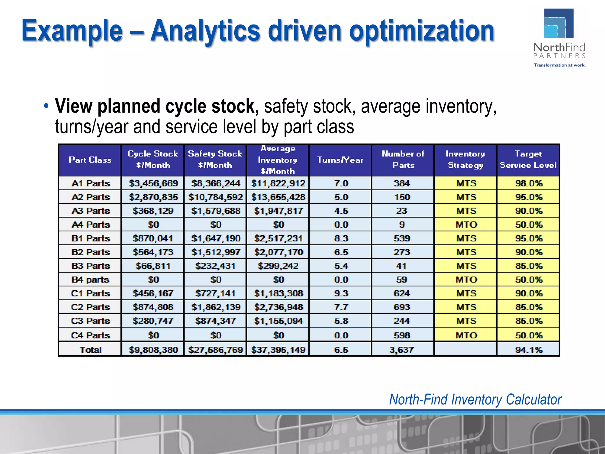 • View planned cycle stock, safety stock, average inventory,
turns/year and service level by part class
Example – Analytics driven optimization
North-Find Inventory Calculator
 