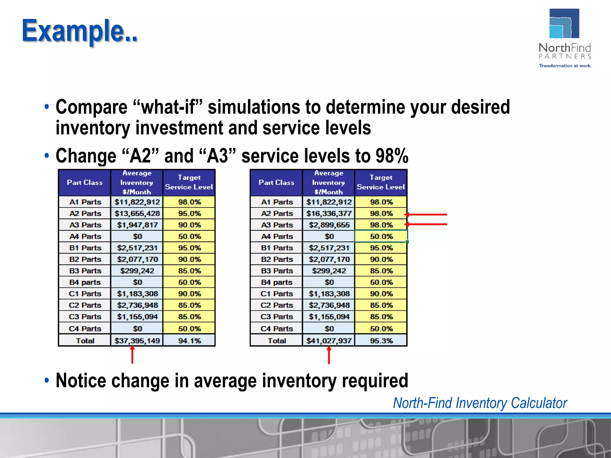 • Compare “what-if” simulations to determine your desired
inventory investment and service levels
• Change “A2” and “A3” service levels to 98%
• Notice change in average inventory required
Example..
North-Find Inventory Calculator
 