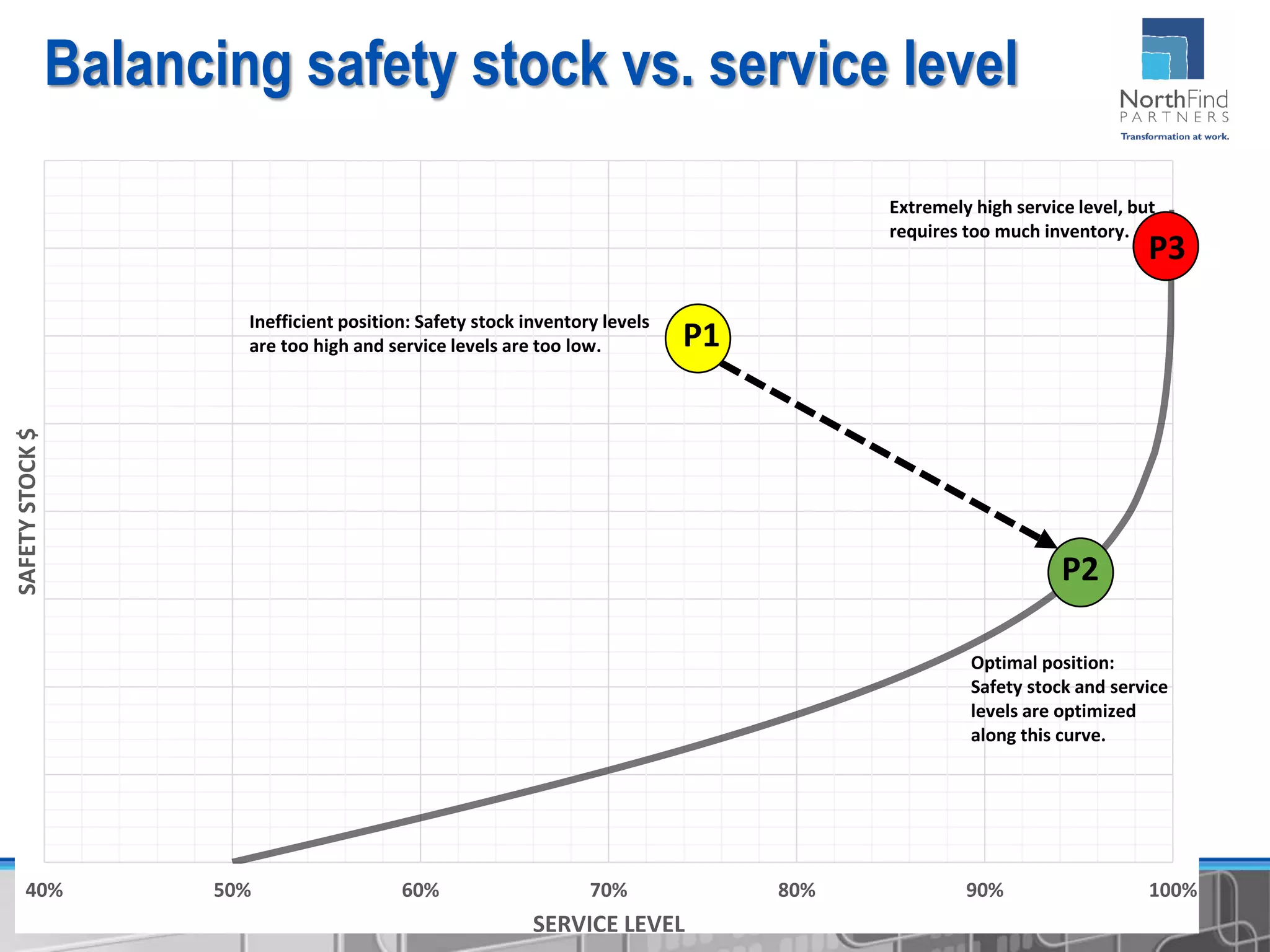 40% 50% 60% 70% 80% 90% 100%
SAFETYSTOCK$
SERVICE LEVEL
Safety Stock $ vs. Service Level
P3
P2
P1
Inefficient position: Safety stock inventory levels
are too high and service levels are too low.
Optimal position:
Safety stock and service
levels are optimized
along this curve.
Extremely high service level, but
requires too much inventory.
Balancing safety stock vs. service level
 