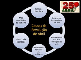 Causas da
Revolução
de Abril
Falta de
liberdade
Isolamento
internacional
do país
Agravamento
das más
condições de
vida
Desconten-
tamento
dos
militares
Ânsia pela
liberdade
Más
condições
de trabalho
 