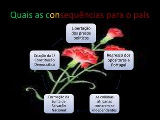 Quais as consequências para o país
Libertação
dos presos
políticos
Regresso dos
opositores a
Portugal
As colónias
africanas
tornaram-se
independentes
Formação da
Junta de
Salvação
Nacional
Criação da 1ª
Constituição
Democrática
 