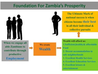 Foundation For Zambia’s Prosperity
The Ultimate Mark of
national success is when
citizens become their best
in all their individual &
collective pursuits
Wealth will afford us:
1.Sufficient,healthy& affordable
Food
2. Decent accommodation in
safe neighborhoods
3. Excellent Health Services
4. Excellent Education Services
5. Excellent leisure &
entertainment
When we engage all
able Zambians to
contribute through
productive
Employment
We create
Wealth
 