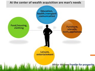 At the center of wealth acquisition are man’s needs
Africa- the new Frontier for prosperity
Food,housing,
clothing
Education,
health,transport
,comunication
Furniture,
utensils,
tools,appliances
Leisure,
entertainment
 