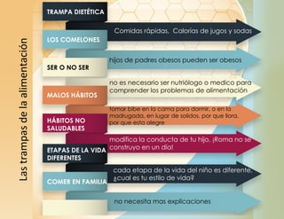 Las
trampas
de
la
alimentación
TRAMPA DIETÉTICA
LOS COMELONES
SER O NO SER
MALOS HÁBITOS
HÁBITOS NO
SALUDABLES
ETAPAS DE LA VIDA
DIFERENTES
COMER EN FAMILIA
Comidas rápidas, Calorías de jugos y sodas
hijos de padres obesos pueden ser obesos
no es necesario ser nutriólogo o medico para
comprender los problemas de alimentación
tomar bibe en la cama para dormir, o en la
madrugada, en lugar de solidos, por que llora,
por que esta alegre
modifica la conducta de tu hijo, ¡Roma no se
construyo en un día!
cada etapa de la vida del niño es diferente,
¿cual es tu estilo de vida?
no necesita mas explicaciones
 