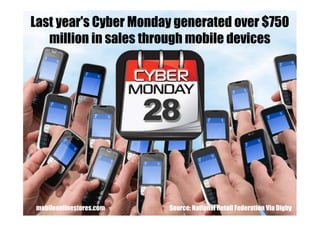 Source: National Retail Federation Via Digby
Last year's Cyber Monday generated over $750
million in sales through mobile ...