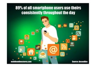 89% of all smartphone users use theirs
consistently throughout the day
Source: AnsonAlexmobileonlinestores.com
 