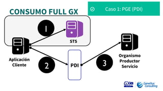CONSUMO FULL GX
 Caso 1: PGE (PDI)
PDI
STS
Aplicación
Cliente
Organismo
Productor 
Servicio
1
2 3
 