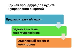 Единая процедура для аудита
и управления энергией
Предварительный аудит
Ведение системы
энергoуправления
Отдаленный сервис и
мониторинг
 