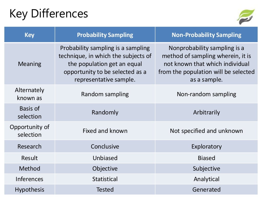 Sampling Probability Vs Non Probability