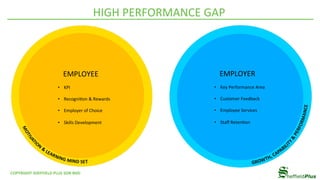 EMPLOYEE	
•  KPI	
•  Recogni4on	&	Rewards	
•  Employer	of	Choice	
•  Skills	Development	
EMPLOYER	
•  Key	Performance	Area	
	
•  Customer	Feedback	
•  Employee	Services	
•  Staﬀ	Reten4on	
HIGH	PERFORMANCE	GAP	
COPYRIGHT	SHEFFIELD	PLUS	SDN	BHD	
 