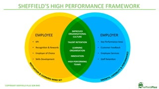 EMPLOYEE	 EMPLOYER	
•  KPI	
•  Recogni4on	&	Rewards	
•  Employer	of	Choice	
•  Skills	Development	
•  Key	Performance	Area	
	
•  Customer	Feedback	
•  Employee	Services	
•  Staﬀ	Reten4on	
IMPROVED	
ORGANISATIONAL	
CULTURE	
	
TALENT	RETENTION	
	
LEARNING	
ORGANISATION	
	
INNOVATION	
	
HIGH	PERFORMING	
TEAMS	
SHEFFIELD’S	HIGH	PERFORMANCE	FRAMEWORK	
COPYRIGHT	SHEFFIELD	PLUS	SDN	BHD	
 